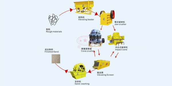 時(shí)產(chǎn)50噸石灰?guī)r制砂生產(chǎn)線(xiàn)配置表