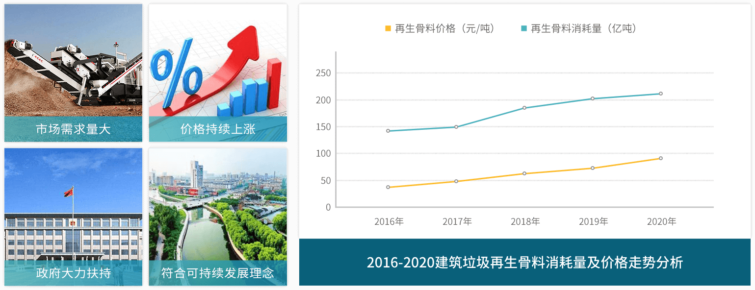 建筑垃圾再生骨料消耗及價(jià)格趨勢(shì)分析