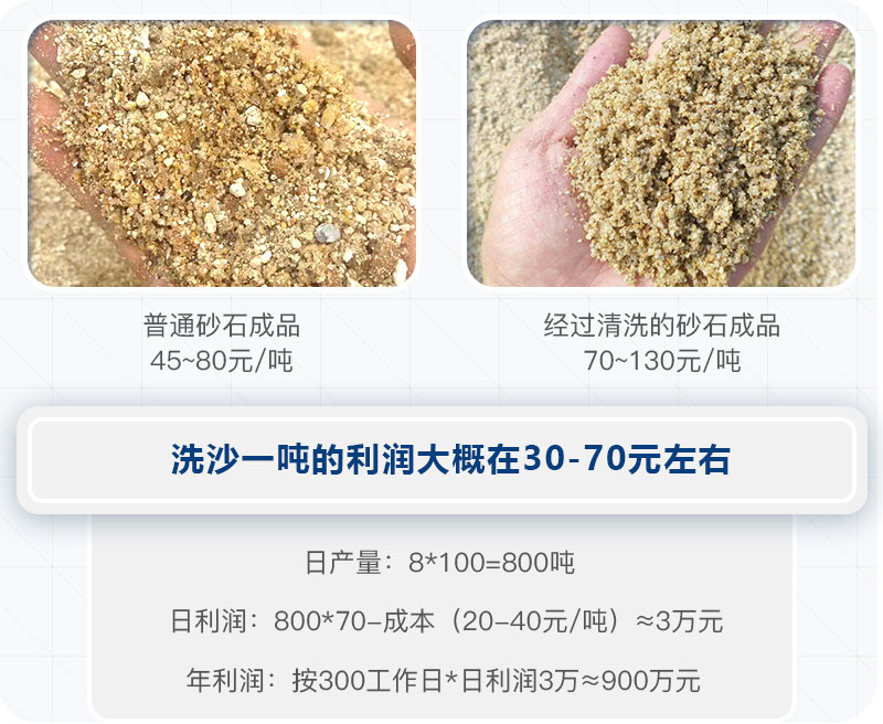 洗沙一噸的利潤(rùn) 洗沙一噸的利潤(rùn)