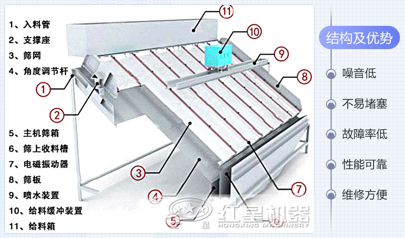 高頻篩內(nèi)部結(jié)構